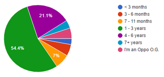 Illustration for article titled Oppo Census 2016.2 Results